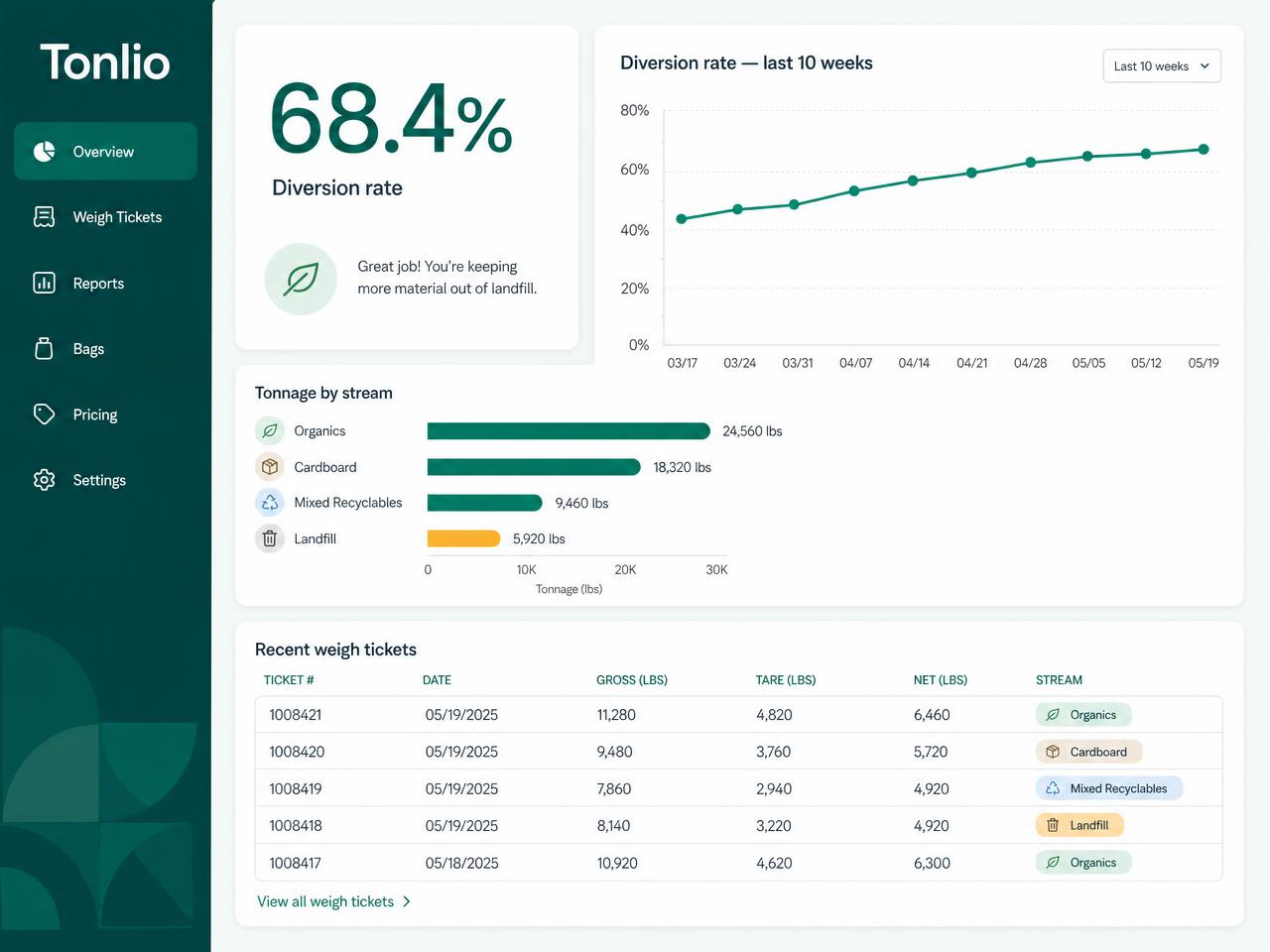 Tonlio dashboard showing a 68.4 percent diversion rate, a ten-week trend line, tonnage by material stream and recent weigh tickets